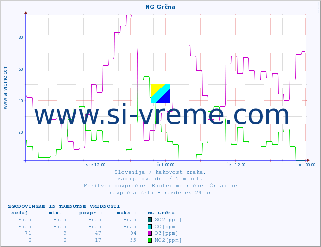 POVPREČJE :: NG Grčna :: SO2 | CO | O3 | NO2 :: zadnja dva dni / 5 minut.