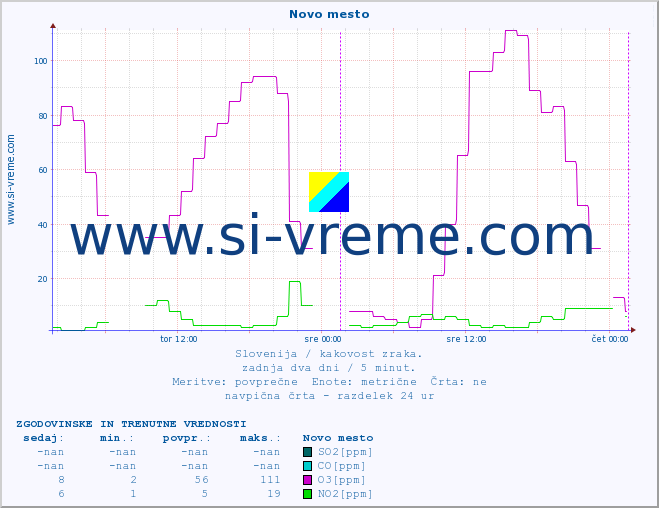 POVPREČJE :: Novo mesto :: SO2 | CO | O3 | NO2 :: zadnja dva dni / 5 minut.