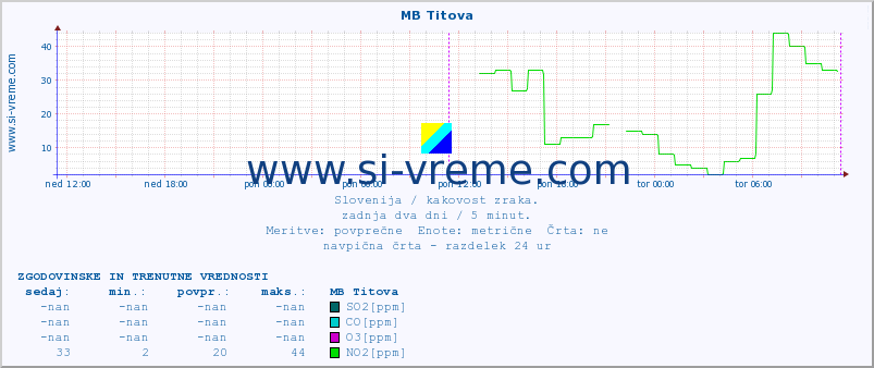 POVPREČJE :: MB Titova :: SO2 | CO | O3 | NO2 :: zadnja dva dni / 5 minut.