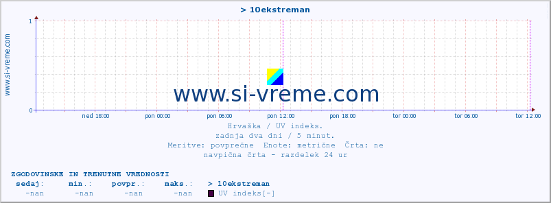 POVPREČJE :: > 10ekstreman :: UV indeks :: zadnja dva dni / 5 minut.