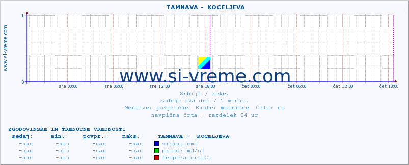 POVPREČJE ::  TAMNAVA -  KOCELJEVA :: višina | pretok | temperatura :: zadnja dva dni / 5 minut.