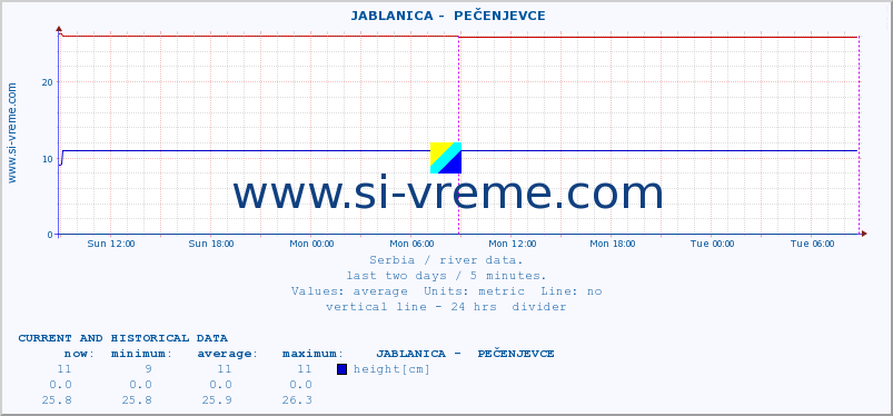  ::  JABLANICA -  PEČENJEVCE :: height |  |  :: last two days / 5 minutes.