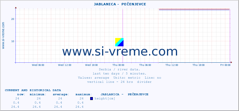  ::  JABLANICA -  PEČENJEVCE :: height |  |  :: last two days / 5 minutes.