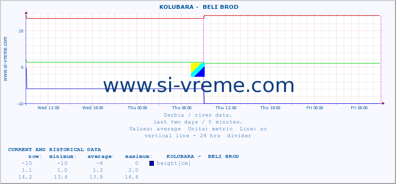  ::  KOLUBARA -  BELI BROD :: height |  |  :: last two days / 5 minutes.