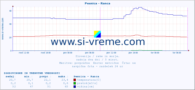 POVPREČJE :: Pesnica - Ranca :: temperatura | pretok | višina :: zadnja dva dni / 5 minut.