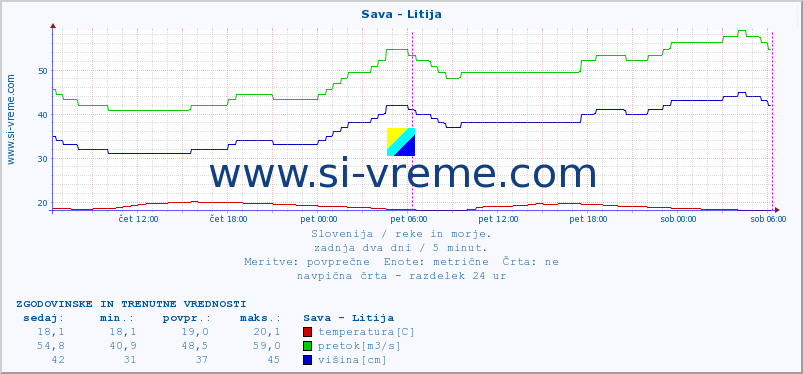 POVPREČJE :: Sava - Litija :: temperatura | pretok | višina :: zadnja dva dni / 5 minut.