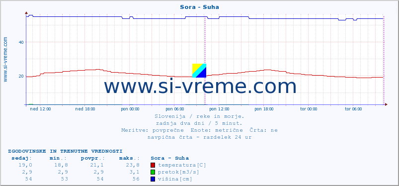 POVPREČJE :: Sora - Suha :: temperatura | pretok | višina :: zadnja dva dni / 5 minut.