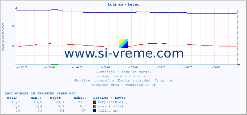 POVPREČJE :: Ložnica - Levec :: temperatura | pretok | višina :: zadnja dva dni / 5 minut.