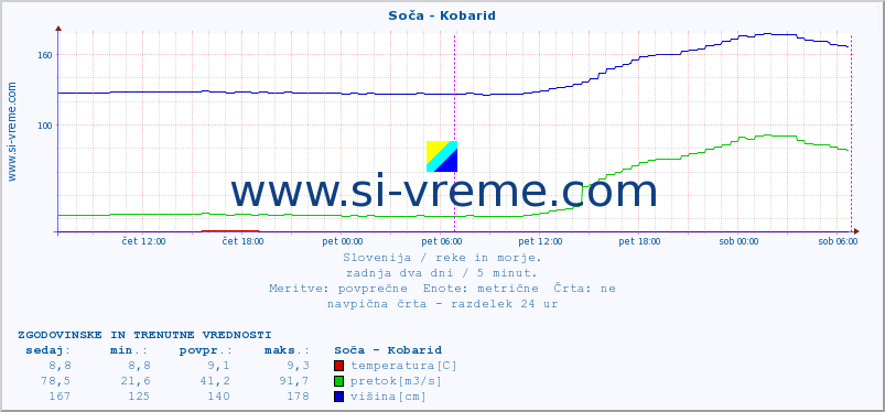 POVPREČJE :: Soča - Kobarid :: temperatura | pretok | višina :: zadnja dva dni / 5 minut.