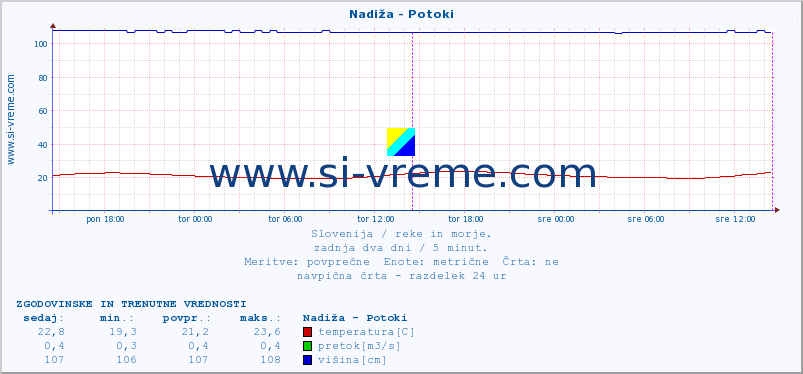 POVPREČJE :: Nadiža - Potoki :: temperatura | pretok | višina :: zadnja dva dni / 5 minut.