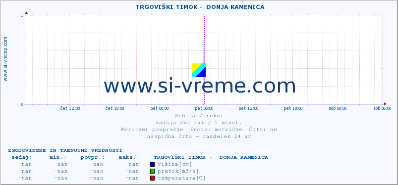 POVPREČJE ::  TRGOVIŠKI TIMOK -  DONJA KAMENICA :: višina | pretok | temperatura :: zadnja dva dni / 5 minut.