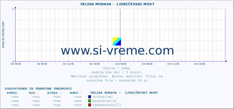 POVPREČJE ::  VELIKA MORAVA -  LJUBIČEVSKI MOST :: višina | pretok | temperatura :: zadnja dva dni / 5 minut.