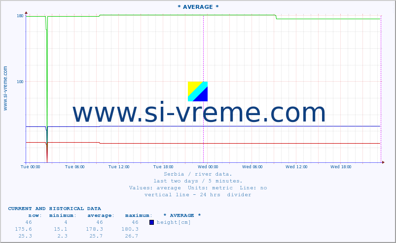  :: * AVERAGE * :: height |  |  :: last two days / 5 minutes.