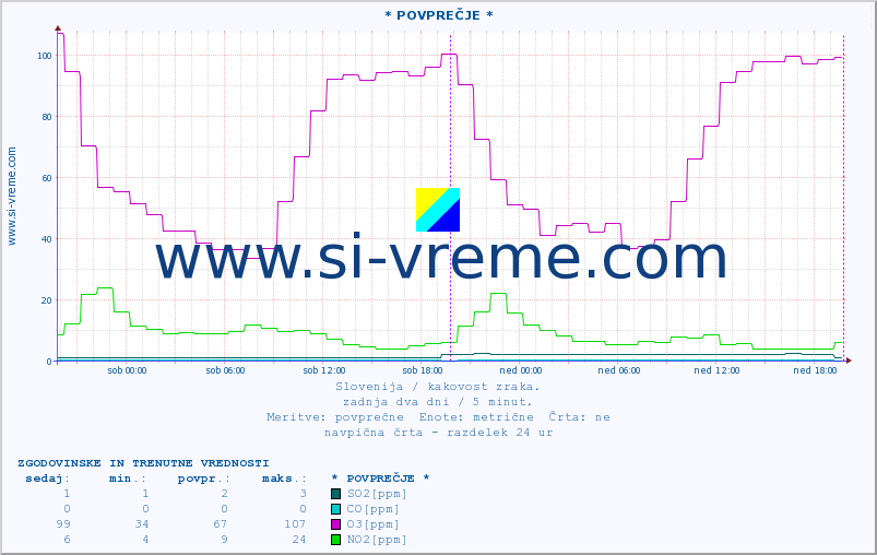 POVPREČJE :: * POVPREČJE * :: SO2 | CO | O3 | NO2 :: zadnja dva dni / 5 minut.