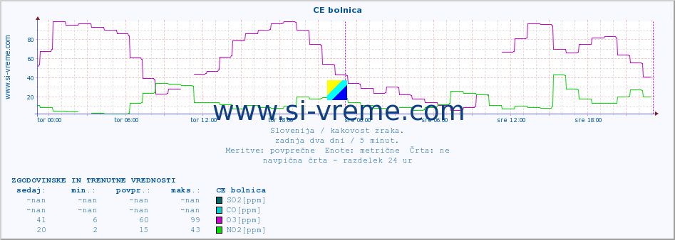 POVPREČJE :: CE bolnica :: SO2 | CO | O3 | NO2 :: zadnja dva dni / 5 minut.