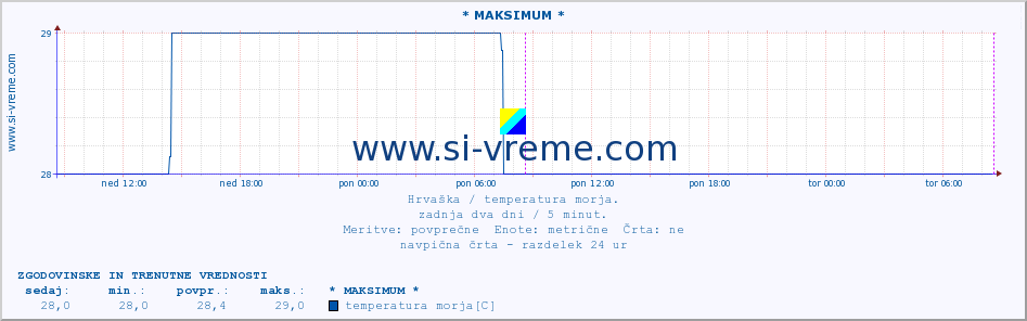 POVPREČJE :: * MAKSIMUM * :: temperatura morja :: zadnja dva dni / 5 minut.