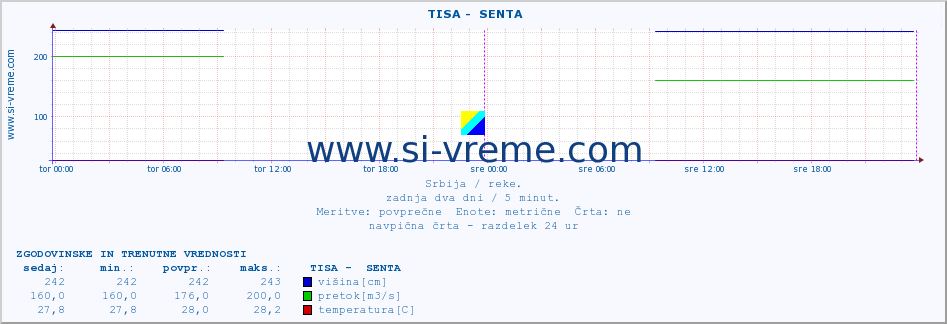 POVPREČJE ::  TISA -  SENTA :: višina | pretok | temperatura :: zadnja dva dni / 5 minut.