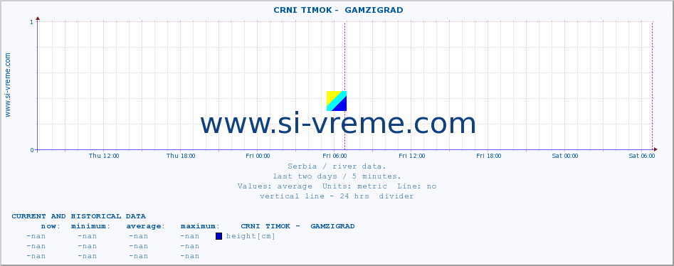  ::  CRNI TIMOK -  GAMZIGRAD :: height |  |  :: last two days / 5 minutes.