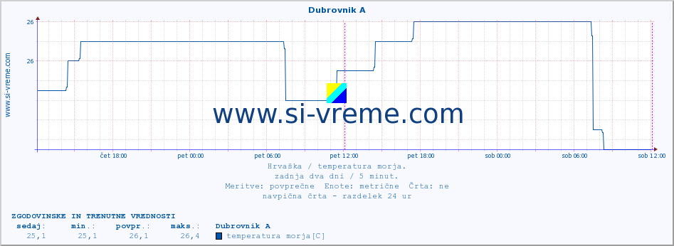 POVPREČJE :: Dubrovnik A :: temperatura morja :: zadnja dva dni / 5 minut.