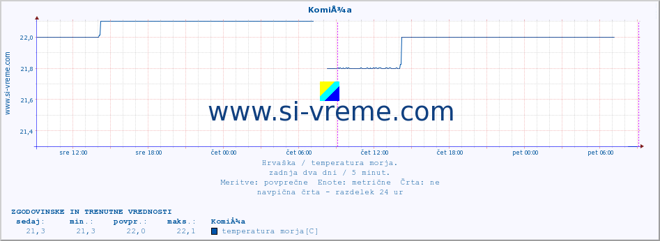 POVPREČJE :: KomiÅ¾a :: temperatura morja :: zadnja dva dni / 5 minut.