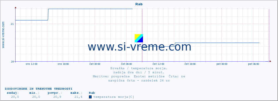 POVPREČJE :: Rab :: temperatura morja :: zadnja dva dni / 5 minut.