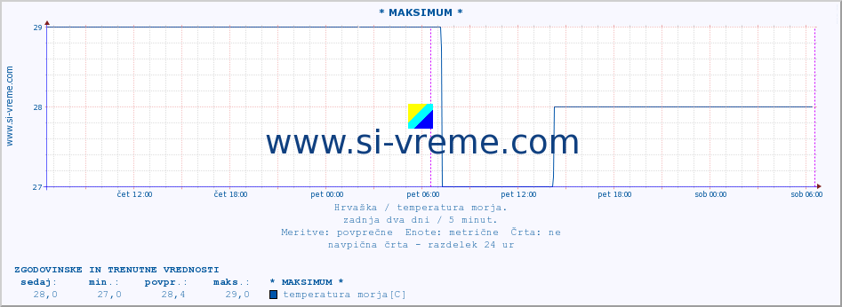 POVPREČJE :: * MAKSIMUM * :: temperatura morja :: zadnja dva dni / 5 minut.