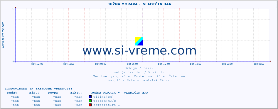 POVPREČJE ::  JUŽNA MORAVA -  VLADIČIN HAN :: višina | pretok | temperatura :: zadnja dva dni / 5 minut.