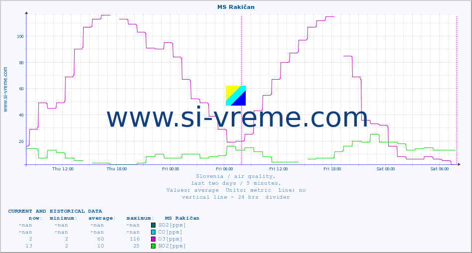  :: MS Rakičan :: SO2 | CO | O3 | NO2 :: last two days / 5 minutes.