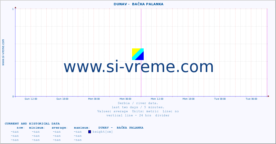  ::  DUNAV -  BAČKA PALANKA :: height |  |  :: last two days / 5 minutes.