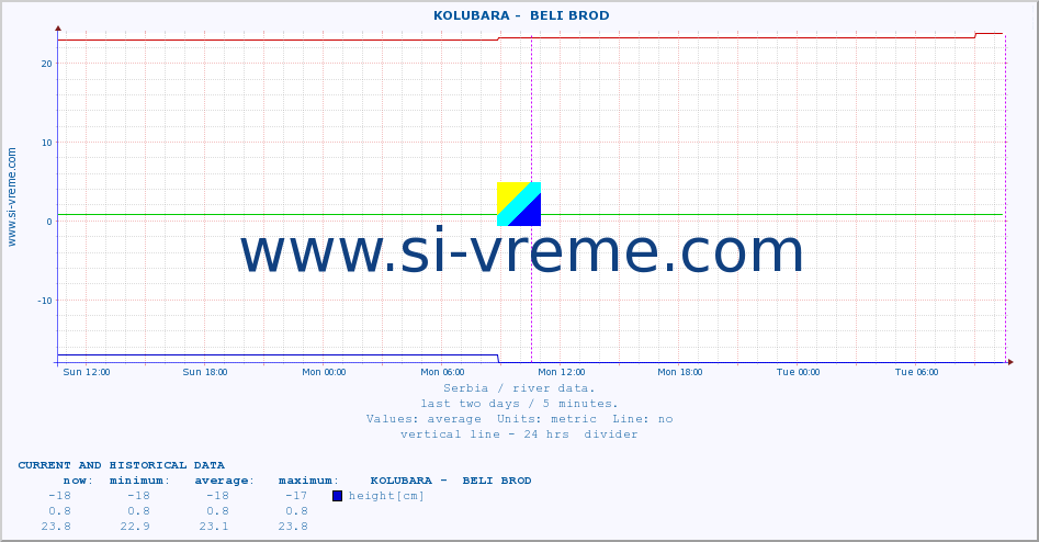  ::  KOLUBARA -  BELI BROD :: height |  |  :: last two days / 5 minutes.