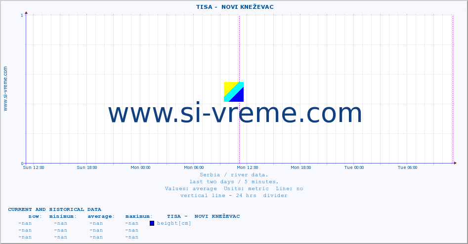  ::  TISA -  NOVI KNEŽEVAC :: height |  |  :: last two days / 5 minutes.