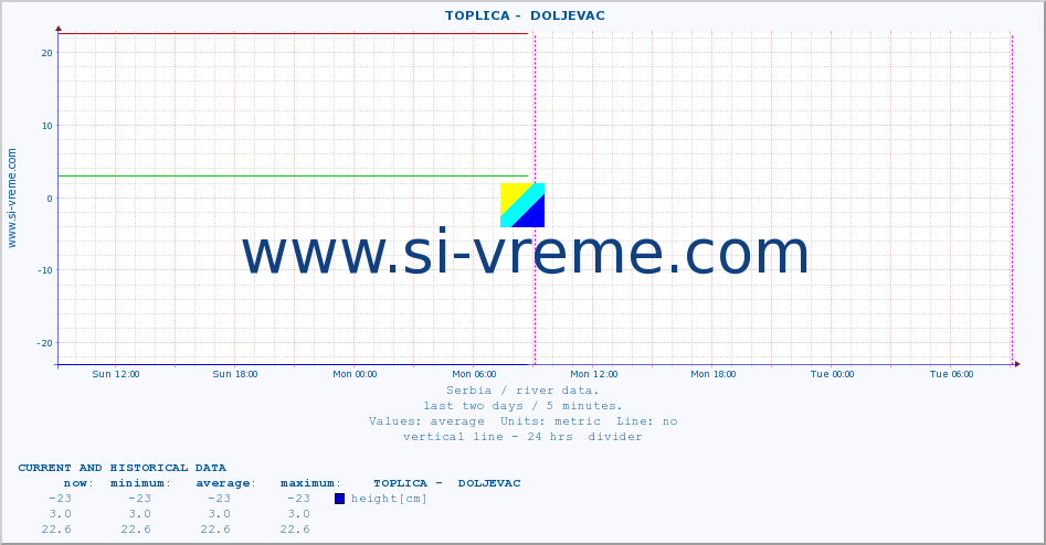  ::  TOPLICA -  DOLJEVAC :: height |  |  :: last two days / 5 minutes.