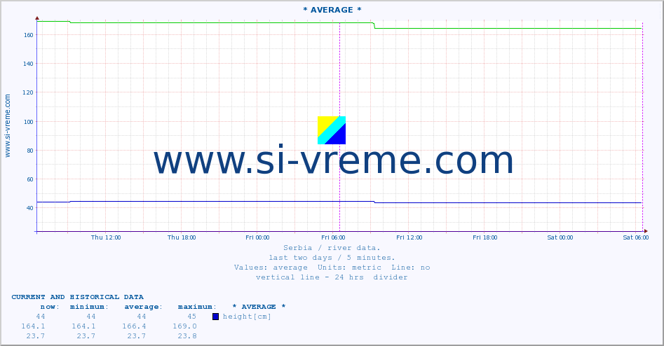  ::  VELIKA MORAVA -  BAGRDAN ** :: height |  |  :: last two days / 5 minutes.