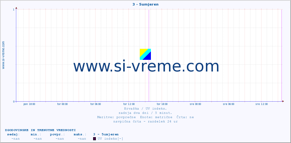 POVPREČJE :: 3 - 5umjeren :: UV indeks :: zadnja dva dni / 5 minut.