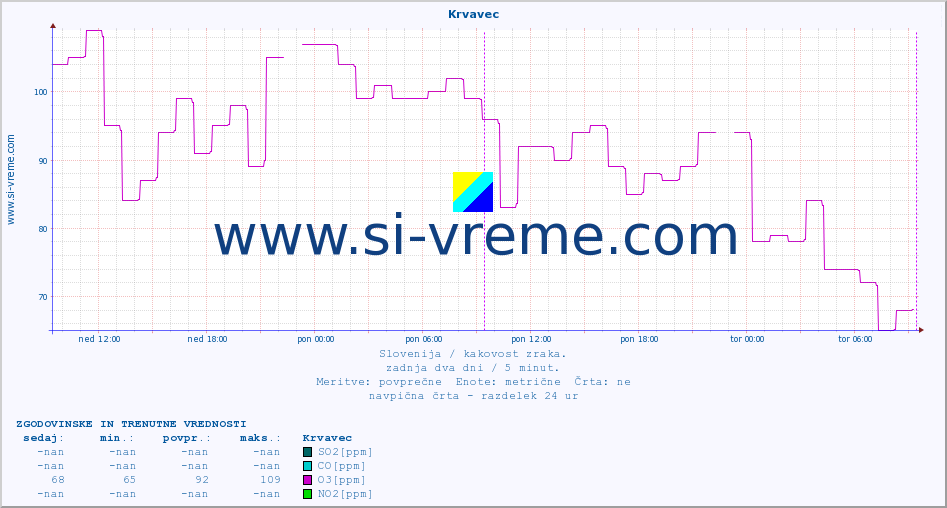 POVPREČJE :: Krvavec :: SO2 | CO | O3 | NO2 :: zadnja dva dni / 5 minut.