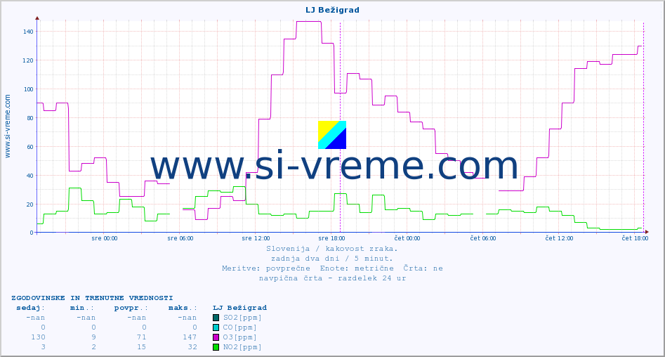 POVPREČJE :: LJ Bežigrad :: SO2 | CO | O3 | NO2 :: zadnja dva dni / 5 minut.