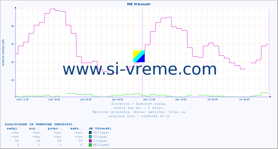 POVPREČJE :: MB Vrbanski :: SO2 | CO | O3 | NO2 :: zadnja dva dni / 5 minut.
