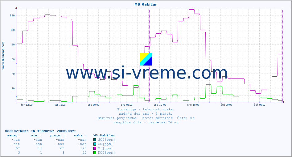 POVPREČJE :: MS Rakičan :: SO2 | CO | O3 | NO2 :: zadnja dva dni / 5 minut.