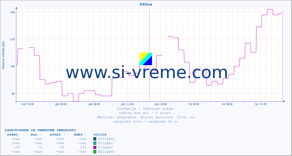 POVPREČJE :: Otlica :: SO2 | CO | O3 | NO2 :: zadnja dva dni / 5 minut.