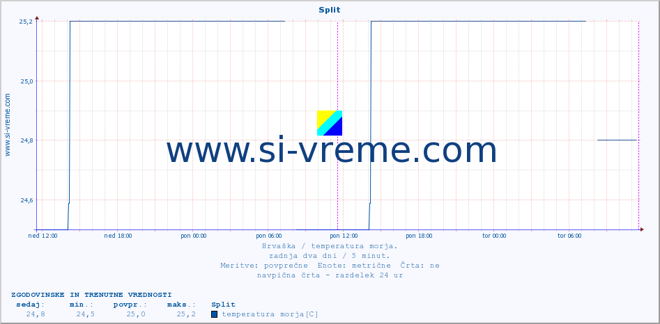 POVPREČJE :: Split :: temperatura morja :: zadnja dva dni / 5 minut.