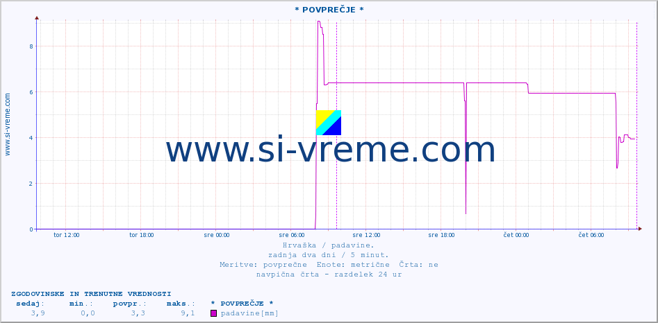 POVPREČJE :: * POVPREČJE * :: padavine :: zadnja dva dni / 5 minut.