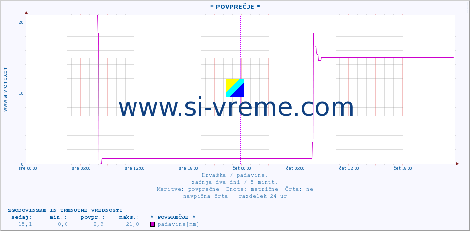 POVPREČJE :: * POVPREČJE * :: padavine :: zadnja dva dni / 5 minut.