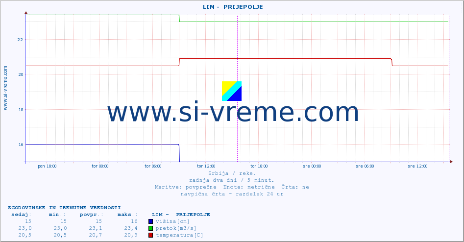 POVPREČJE ::  LIM -  PRIJEPOLJE :: višina | pretok | temperatura :: zadnja dva dni / 5 minut.