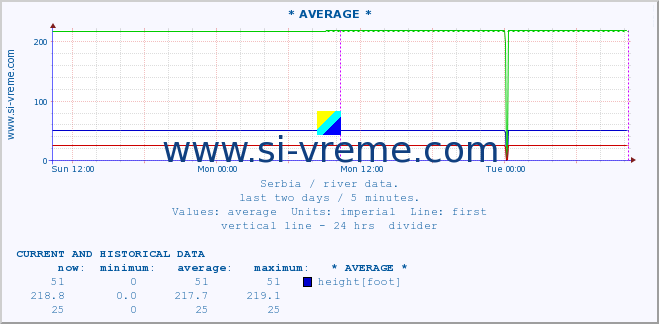  :: * AVERAGE * :: height |  |  :: last two days / 5 minutes.