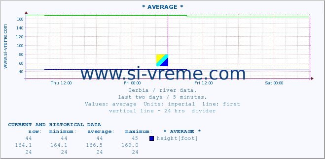  :: * AVERAGE * :: height |  |  :: last two days / 5 minutes.