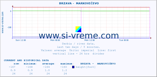  ::  BRZAVA -  MARKOVIĆEVO :: height |  |  :: last two days / 5 minutes.