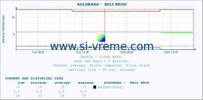  ::  KOLUBARA -  BELI BROD :: height |  |  :: last two days / 5 minutes.