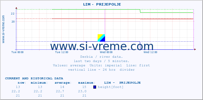  ::  LIM -  PRIJEPOLJE :: height |  |  :: last two days / 5 minutes.