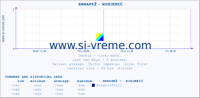  ::  SKRAPEŽ -  KOSJERIĆ :: height |  |  :: last two days / 5 minutes.