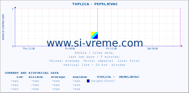  ::  TOPLICA -  PEPELJEVAC :: height |  |  :: last two days / 5 minutes.